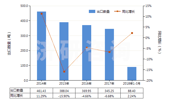 2014-2018年3月中國(guó)鉬絲(HS81029600)出口量及增速統(tǒng)計(jì)